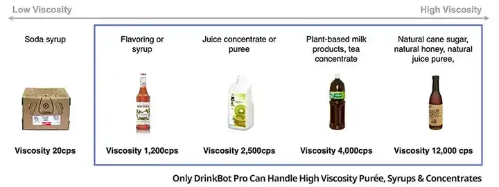 Botrista DrinkBot Core Technology